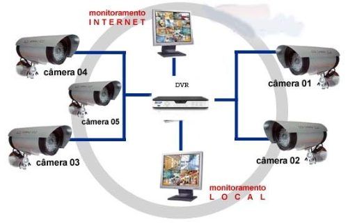 Instalação Cftv,alarmes,eletrica